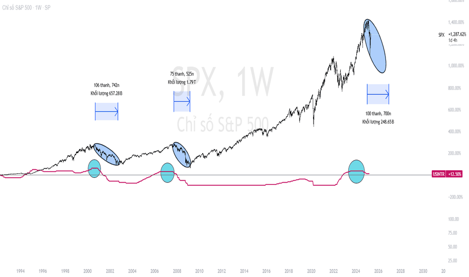 Ví dụ về dao động trong phạm vi hẹp trên biểu đồ SP 500