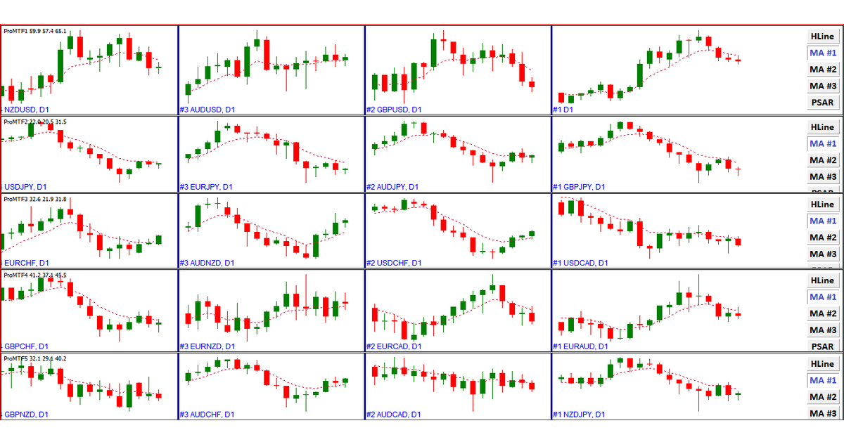 Ví dụ về phân tích đa khung thời gian trên biểu đồ Forex