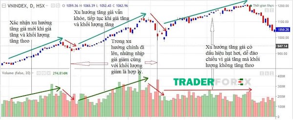 Biểu đồ minh họa xu hướng tăng được xác nhận bởi khối lượng giao dịch tăng