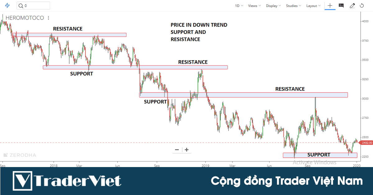 Ví dụ về vùng kháng cự trên biểu đồ giá