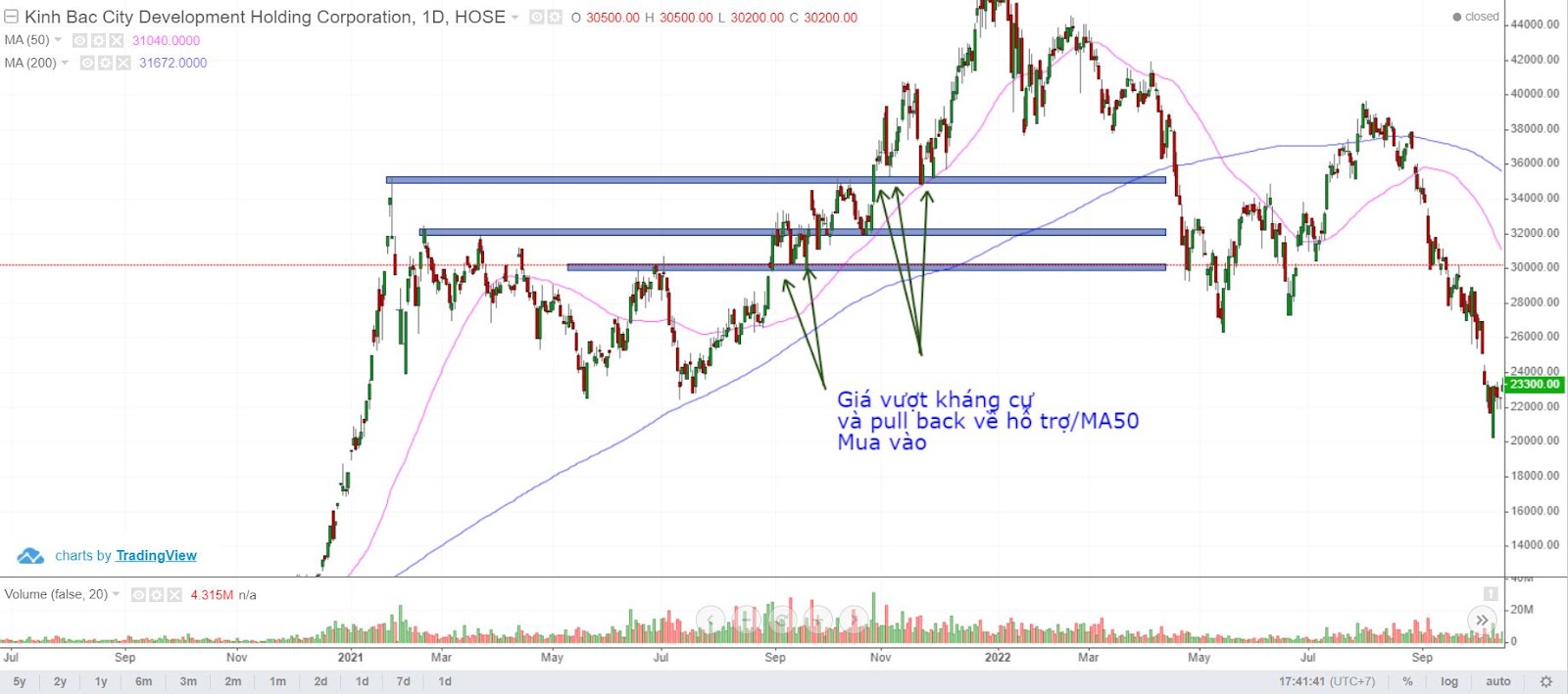 Hình ảnh minh họa pullback về đường trung bình động và điểm vào lệnh