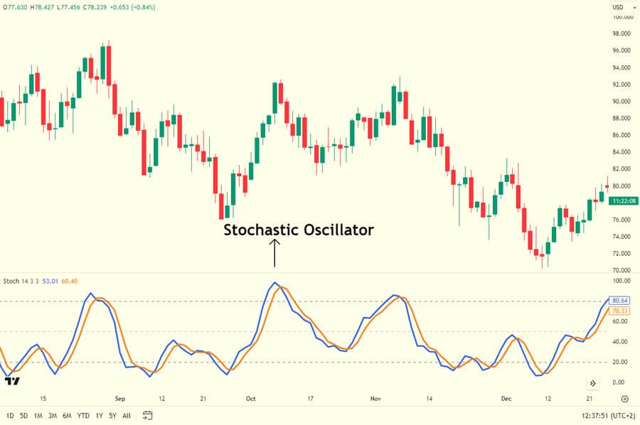 Biểu đồ EURUSD khung thời gian 5 phút với các chỉ báo RSI và Stochastic đã được thiết lập