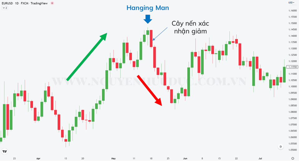 Mô hình nến Hammer và Hanging Man