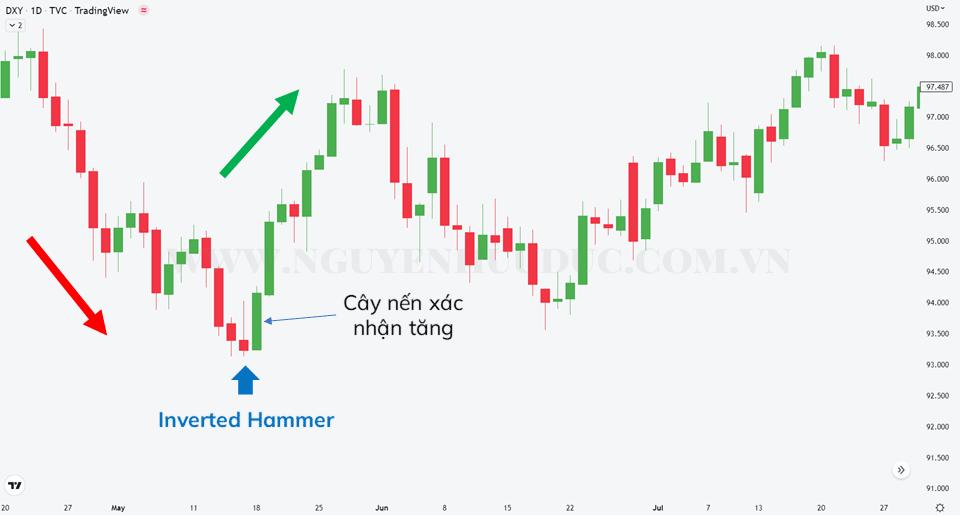 Mô hình nến Inverted Hammer và Shooting Star