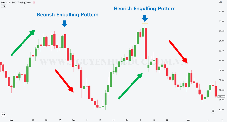 Mô hình nến nhấn chìm tăng Bullish Engulfing và giảm Bearish Engulfing trong giao dịch Forex