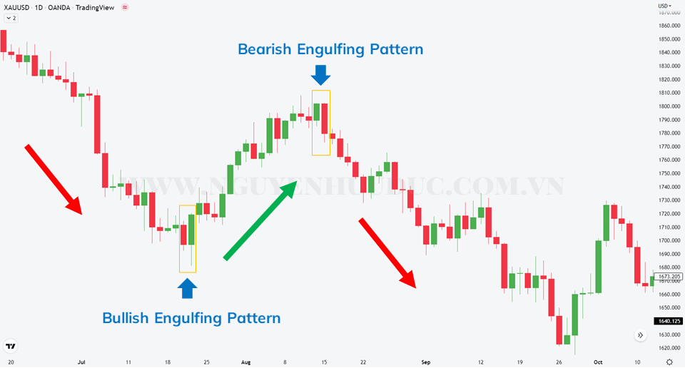 Mô hình nến nhấn chìm tăng giá Bullish Engulfing Pattern báo hiệu đảo chiều từ giảm sang tăng