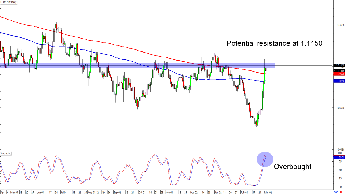 Biểu đồ EURUSD khung Daily giá phá vỡ mức kháng cự 11000 với khối lượng giao dịch lớn