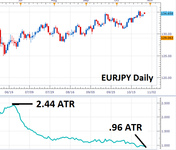 ATR indicator trên biểu đồ giá