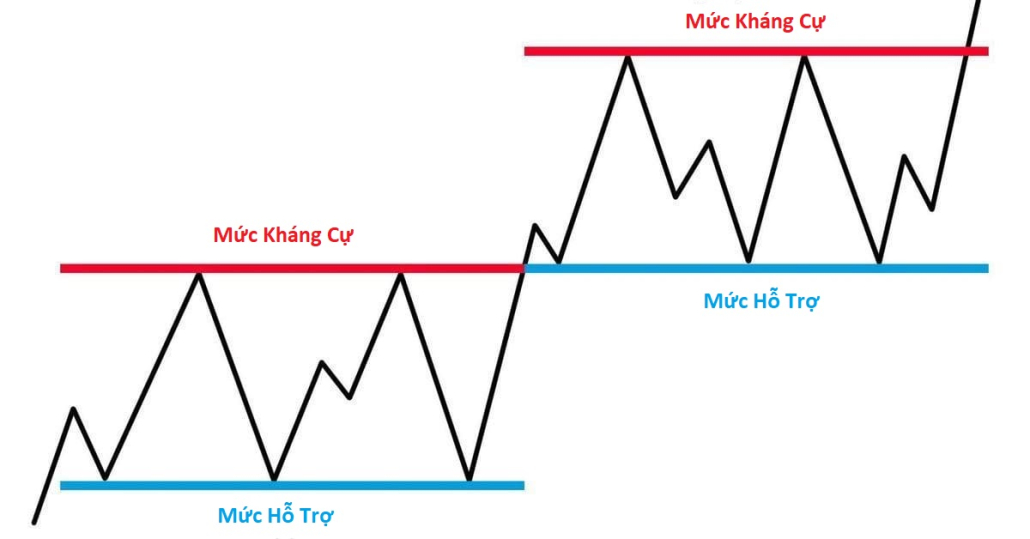 Vùng hỗ trợ và kháng cự trên biểu đồ Forex