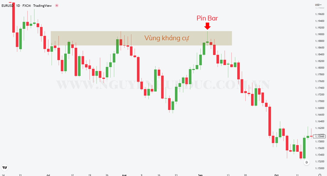Ví dụ minh họa giao dịch EURUSD dựa trên Price Action sử dụng vùng kháng cự và mô hình nến đảo chiều giảm