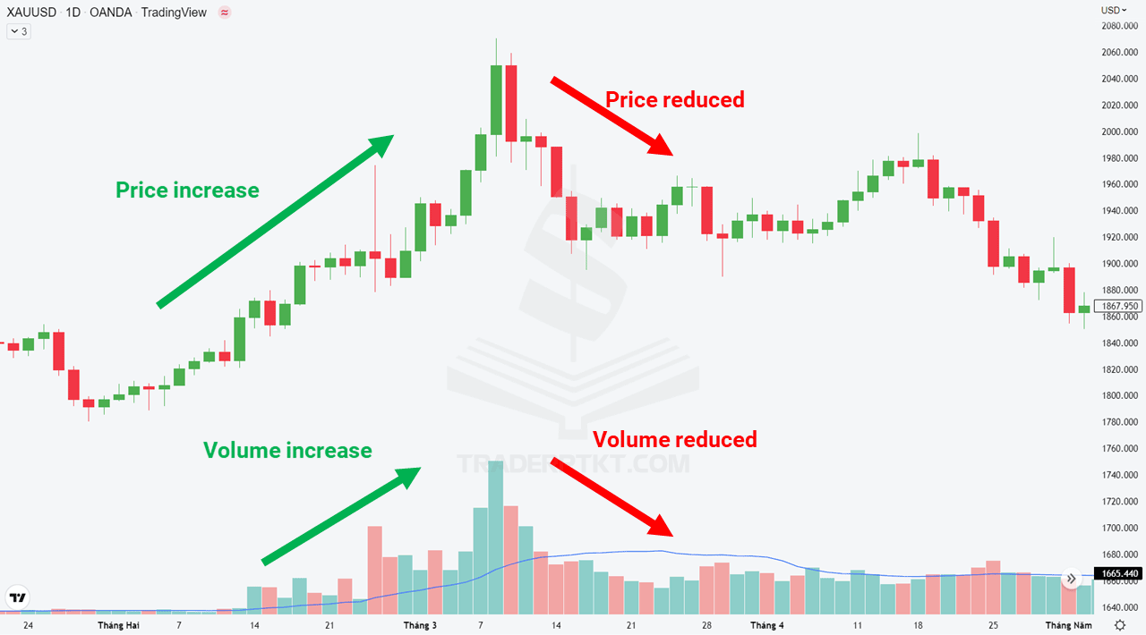 Cách Cài Đặt Và Sử Dụng Chỉ Báo Volume Spread Analysis Trong Giao Dịch Forex