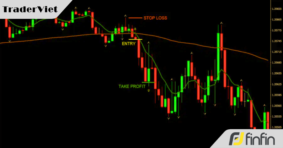 Biểu đồ EURUSD khung M5 với EMA 10 dốc lên minh họa xu hướng tăng ngắn hạn