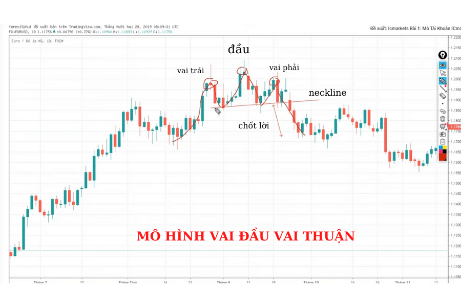 Mô hình vai đầu vai Head and Shoulders trên biểu đồ Forex