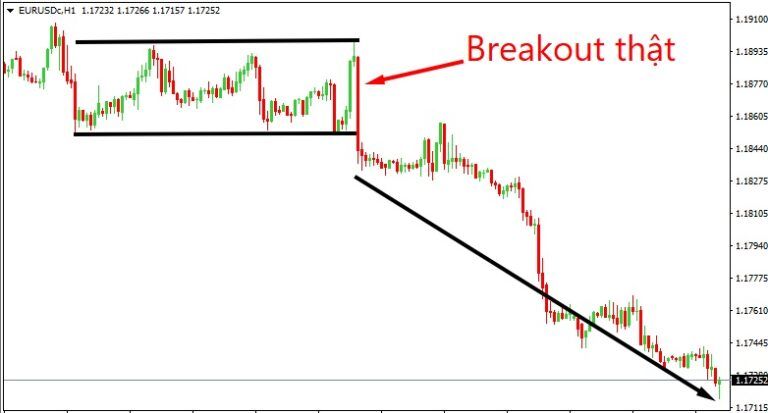 Hướng dẫn chiến lược Breakout Forex cho trader mới bắt đầu