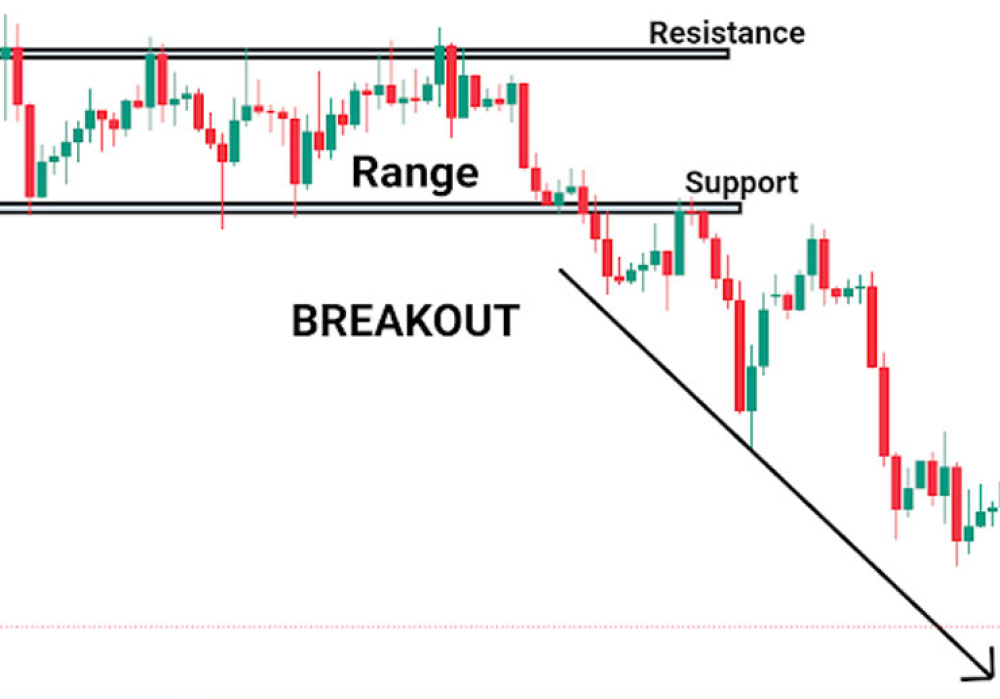 Ví dụ về tỷ lệ RiskReward trong giao dịch breakout