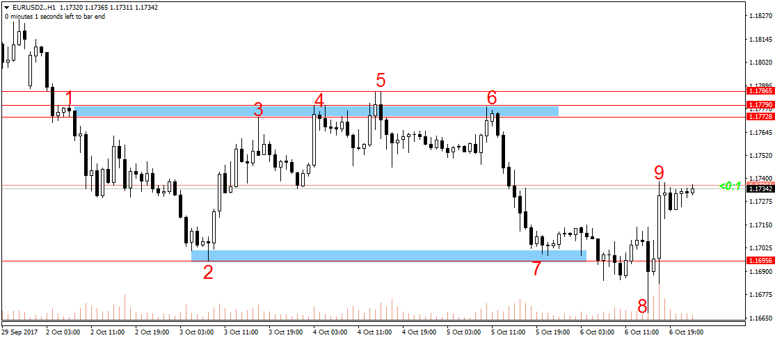Ví dụ về thiết lập điểm vào lệnh và thoát lệnh cho cặp EURUSD