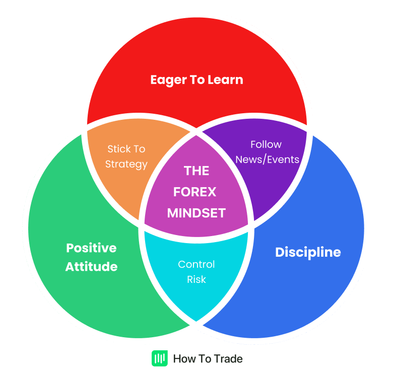 Hình ảnh minh họa về tư duy của một nhà giao dịch Forex thành công