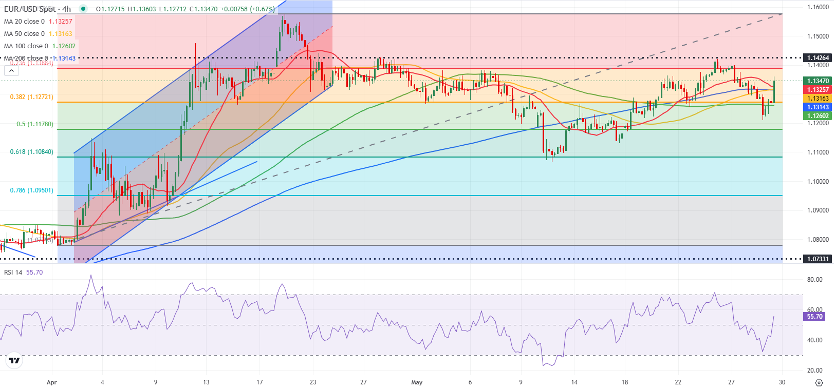 Biểu đồ EURUSD minh họa việc sử dụng RSI và Fibonacci Retracement trong chiến lược hedging forex