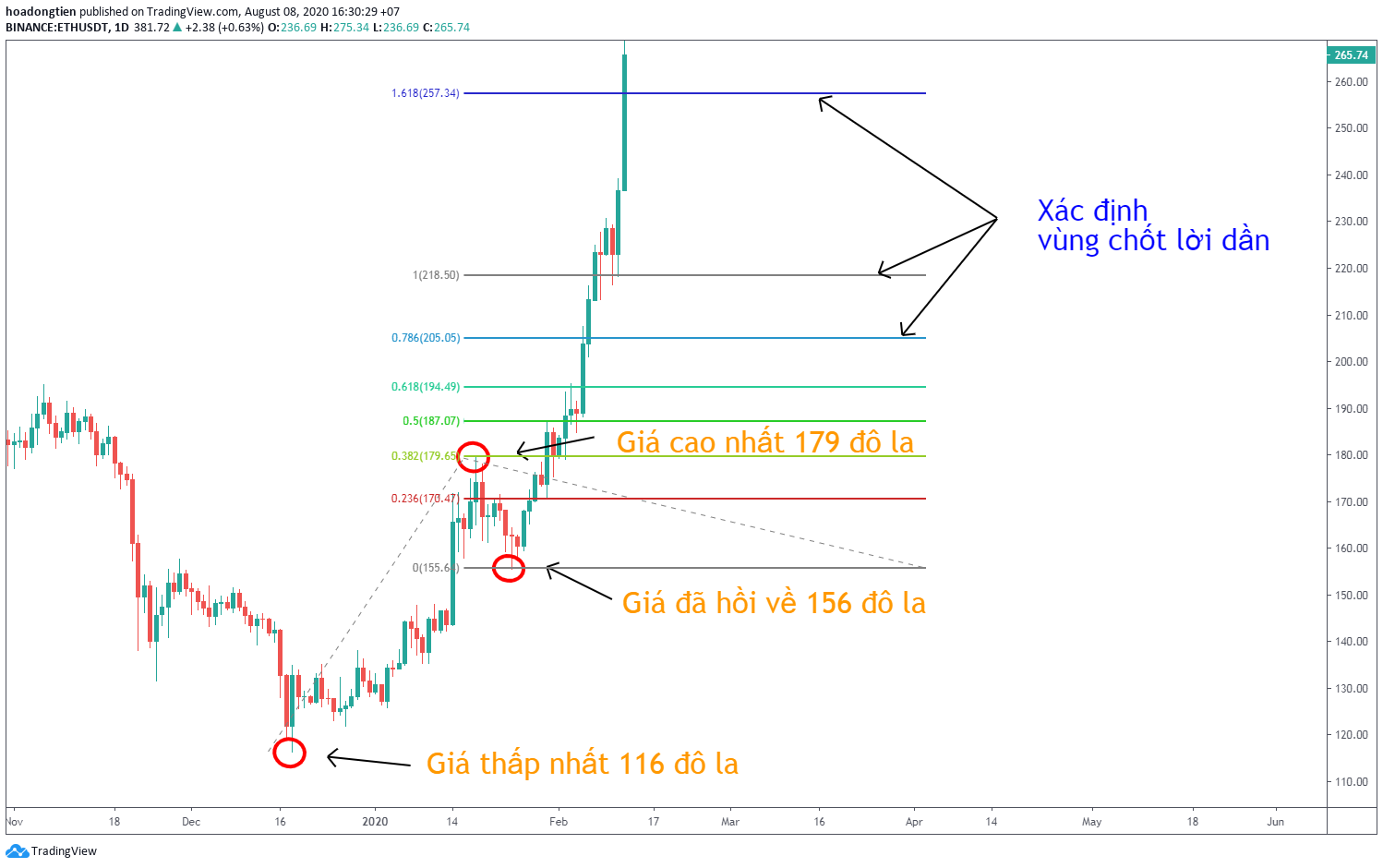 Sử dụng Fibonacci Retracement để xác định các mức hỗ trợkháng cự tiềm năng