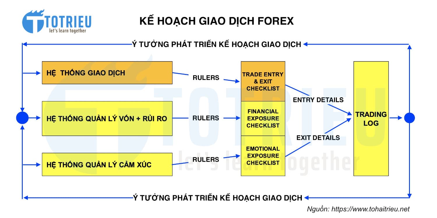 Mẫu kế hoạch giao dịch Forex chi tiết bao gồm các yếu tố quan trọng như thị trường giao dịch khung thời gian chiến lược giao dịch quy tắc vàothoát lệnh và quản lý vốn