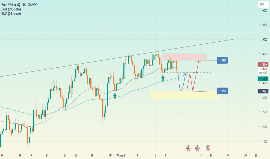 Biểu đồ giá EURUSD trên TradingView với các chỉ báo kỹ thuật