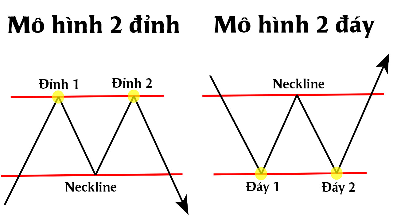 Mô hình hai đỉnh Double Top và hai đáy Double Bottom trên biểu đồ Forex