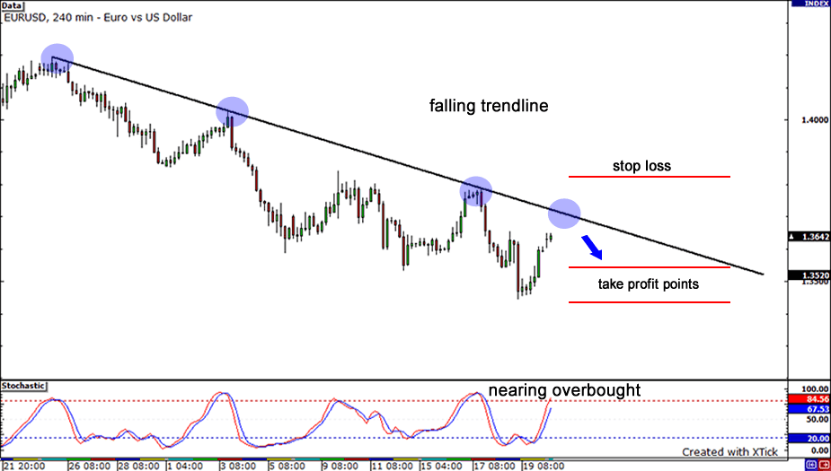 Ví dụ về vị trí đặt Stop Loss khi giao dịch mô hình nến Doji tại vùng hỗ trợ