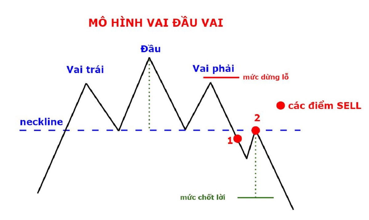 Ví dụ về mô hình đỉnh đầu vai