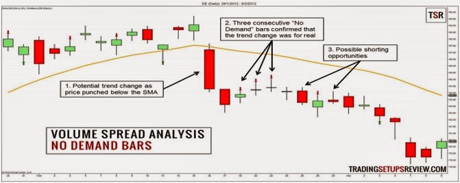 Minh họa các tín hiệu VSA cơ bản Upthrust Stopping Volume No Demand No Supply