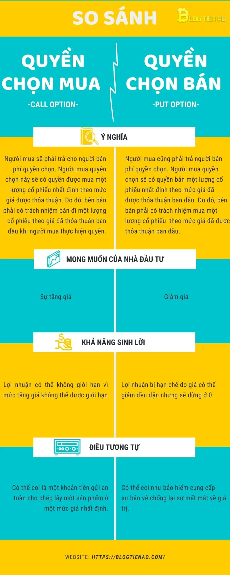 Sơ đồ minh họa quyền chọn mua call option và quyền chọn bán put option thể hiện mối quan hệ giữa giá tài sản cơ sở và lợi nhuậnthua lỗ