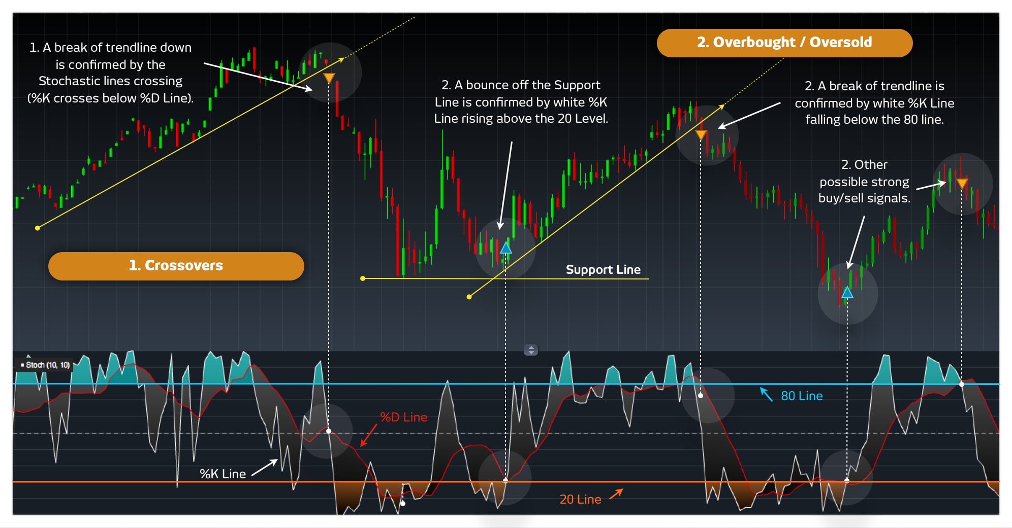 Ví dụ về giao cắt của đường K và D trong Stochastic Oscillator tạo ra tín hiệu muabán