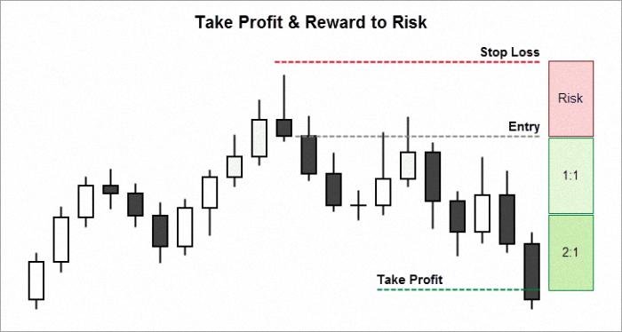 Biểu đồ forex minh họa vị trí đặt stop loss và take profit để quản lý rủi ro khi sử dụng đòn bẩy