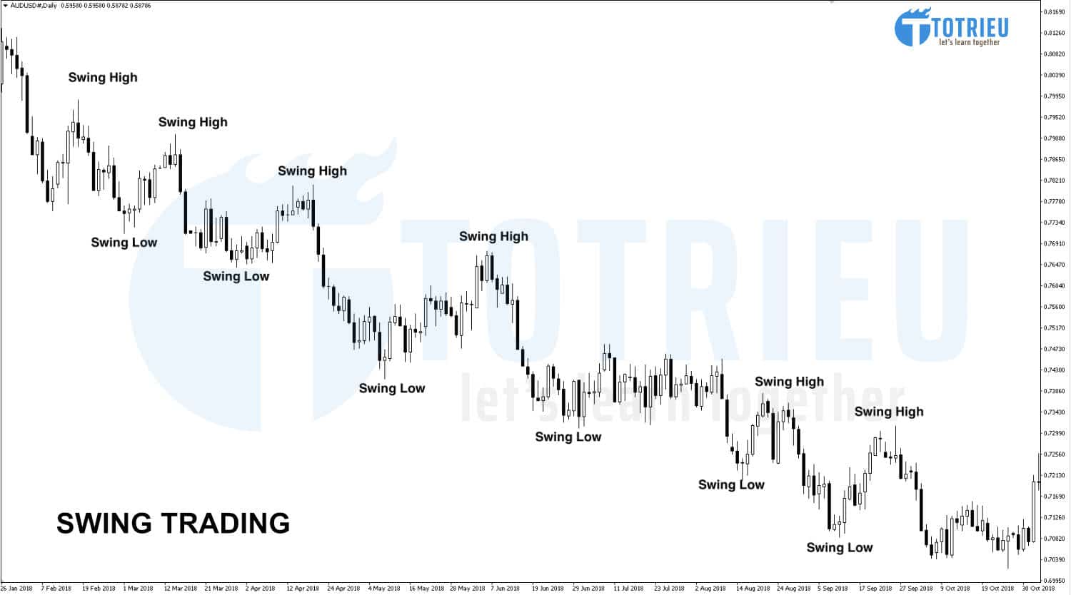 Ví dụ về giao dịch swing trading trên cặp EURUSD