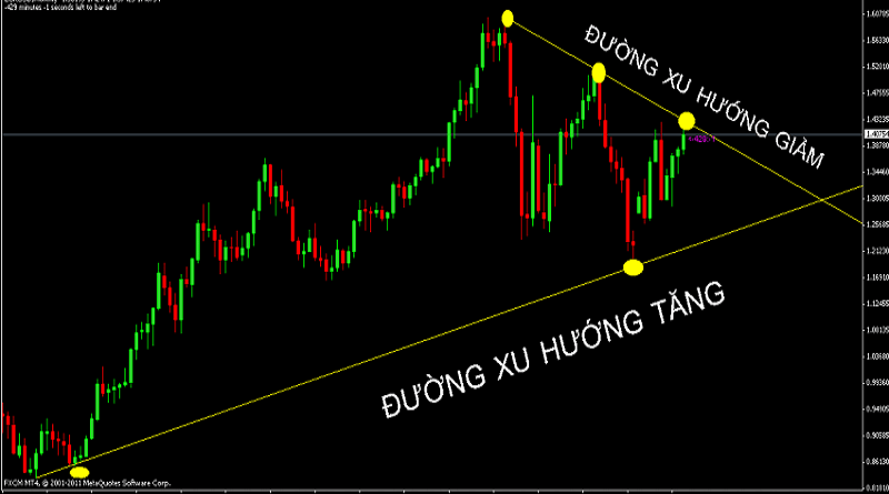 Cách vẽ đường xu hướng tăng và giảm trên biểu đồ Forex